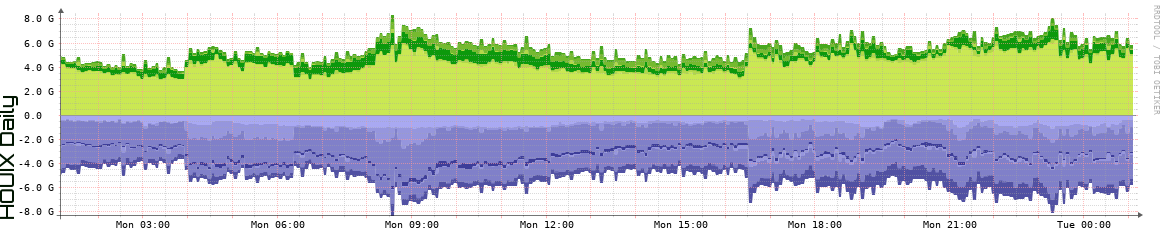 HOUIX Daily Utilization