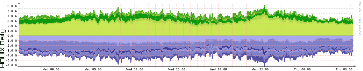 HOUIX Daily Utilization