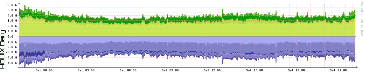 HOUIX Daily Utilization