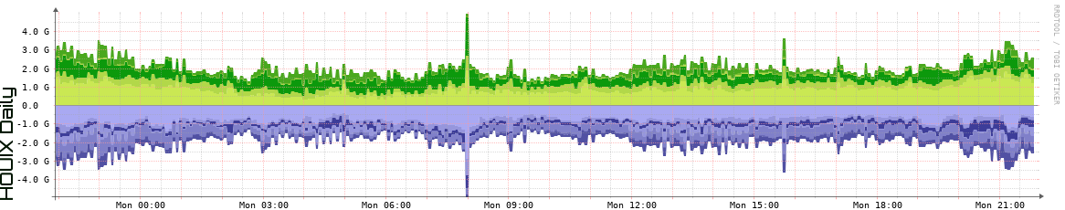 HOUIX Daily Utilization