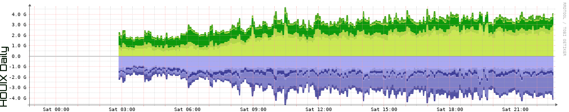 HOUIX Daily Utilization