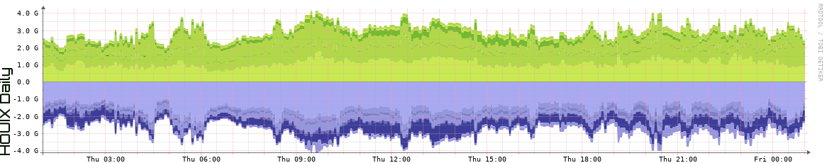 HOUIX Daily Utilization