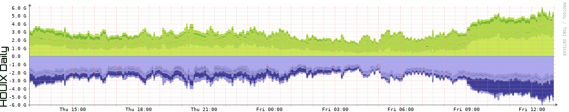 HOUIX Daily Utilization