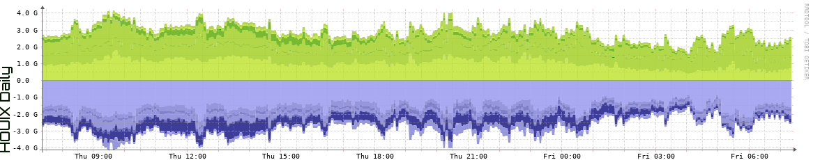 HOUIX Daily Utilization