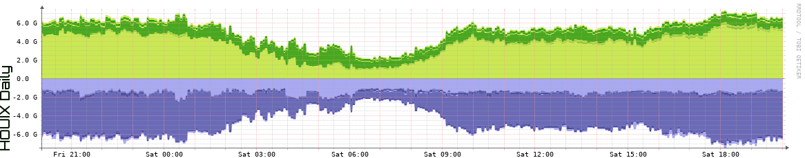 HOUIX Daily Utilization