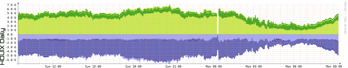 HOUIX Daily Utilization
