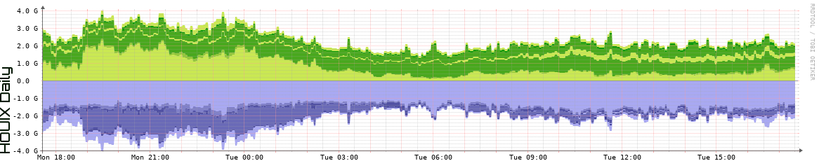 HOUIX Daily Utilization