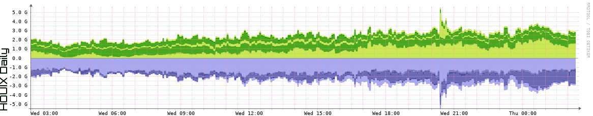 HOUIX Daily Utilization
