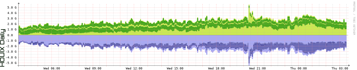 HOUIX Daily Utilization