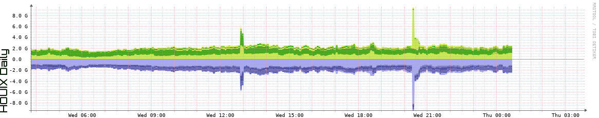 HOUIX Daily Utilization