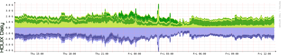HOUIX Daily Utilization