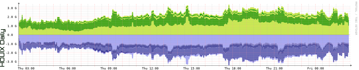 HOUIX Daily Utilization