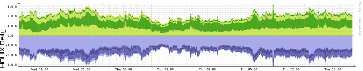 HOUIX Daily Utilization