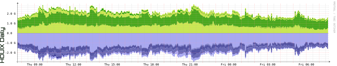HOUIX Daily Utilization