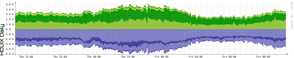 HOUIX Daily Utilization