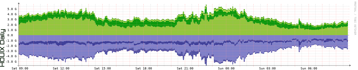 HOUIX Daily Utilization