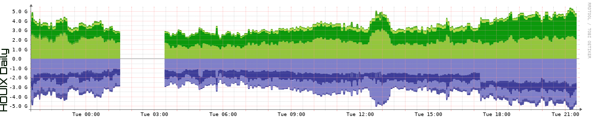 HOUIX Daily Utilization