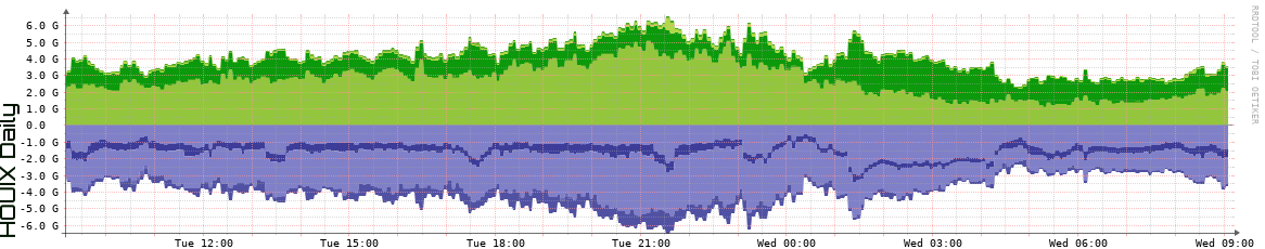 HOUIX Daily Utilization