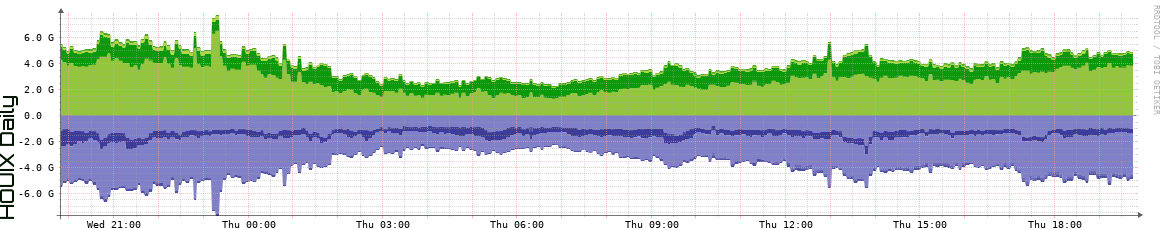HOUIX Daily Utilization