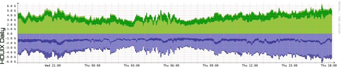 HOUIX Daily Utilization