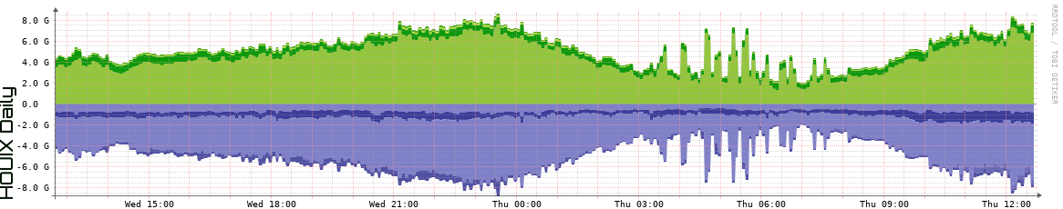 HOUIX Daily Utilization