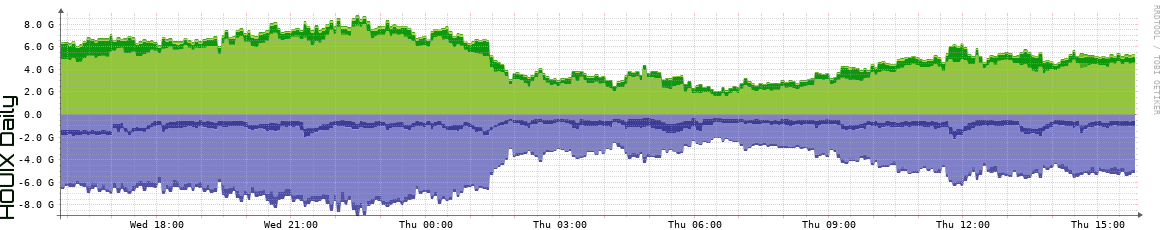 HOUIX Daily Utilization