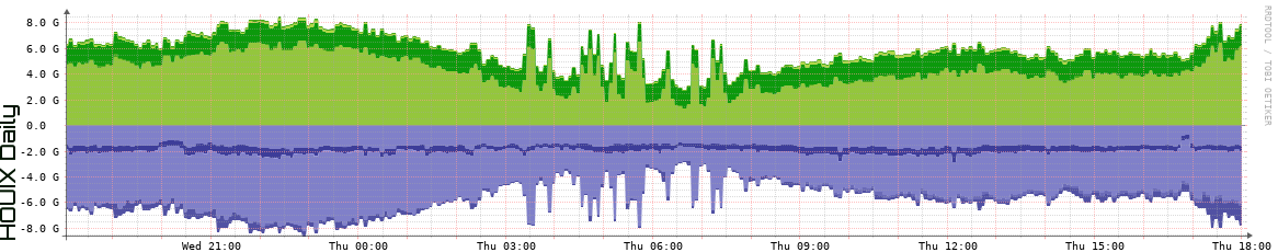 HOUIX Daily Utilization