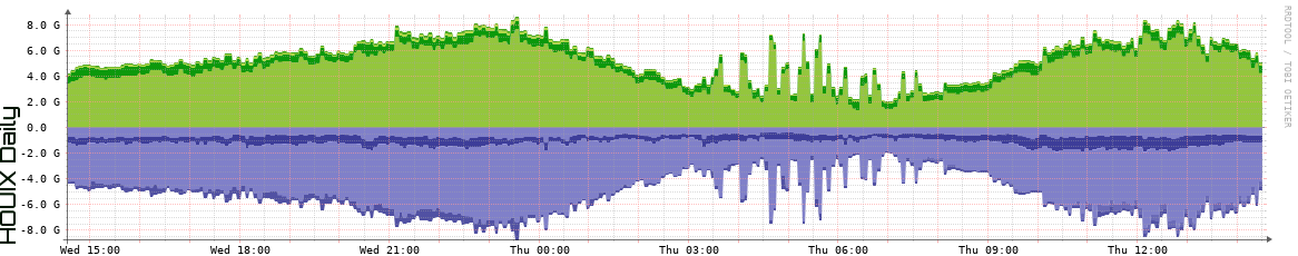 HOUIX Daily Utilization