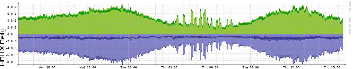 HOUIX Daily Utilization