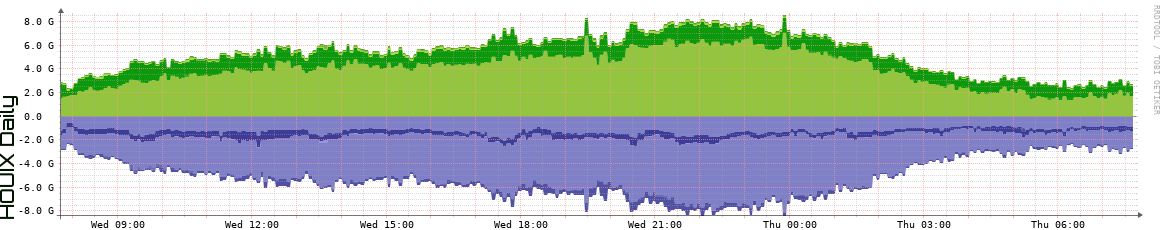HOUIX Daily Utilization