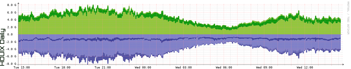 HOUIX Daily Utilization