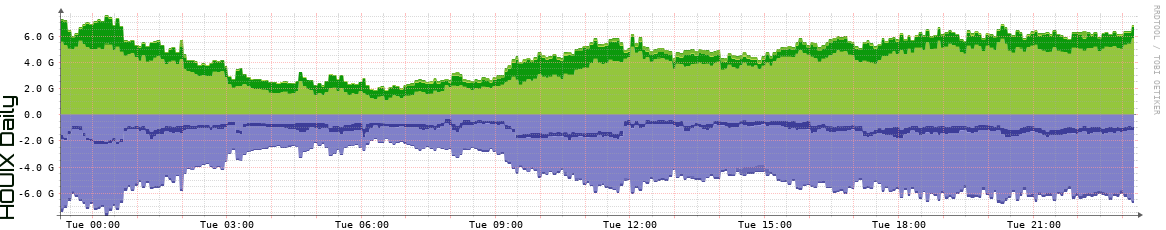 HOUIX Daily Utilization