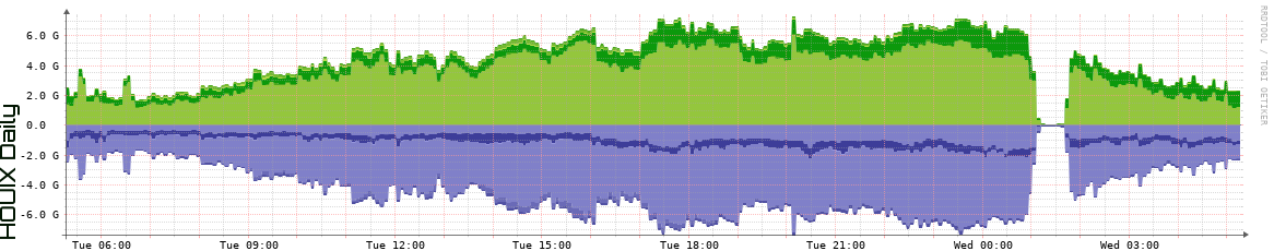 HOUIX Daily Utilization