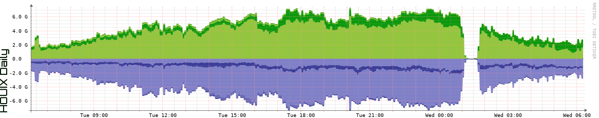 HOUIX Daily Utilization