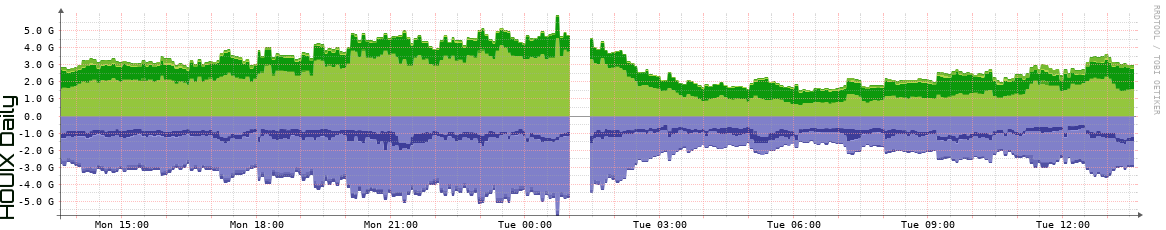HOUIX Daily Utilization