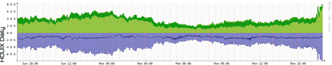 HOUIX Daily Utilization