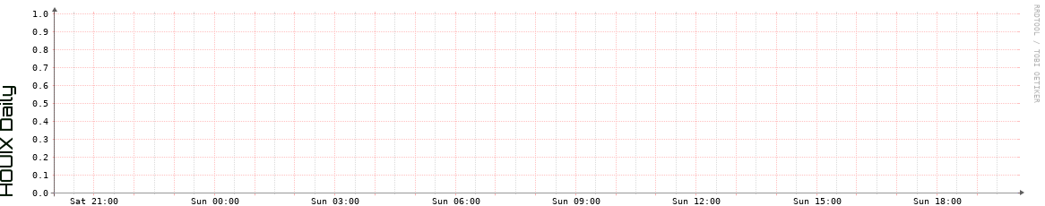 HOUIX Daily Utilization