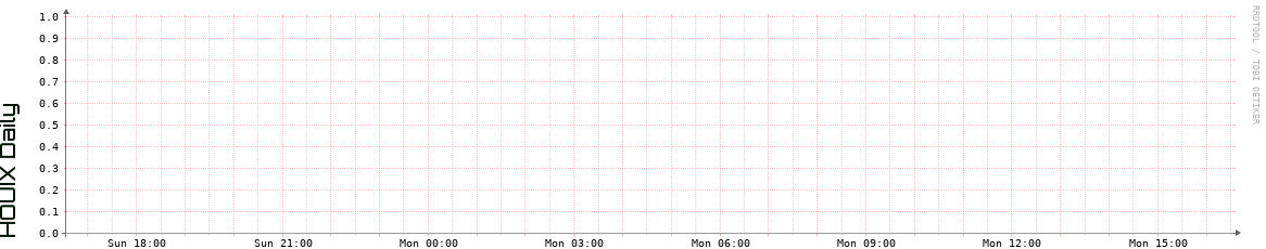 HOUIX Daily Utilization