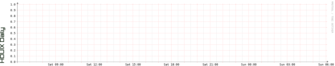 HOUIX Daily Utilization