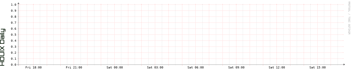 HOUIX Daily Utilization