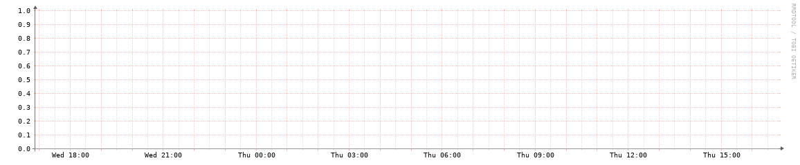 HOUIX daily traffic graph