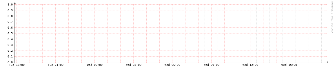 HOUIX daily traffic graph