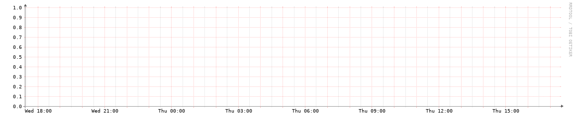 HOUIX daily traffic graph