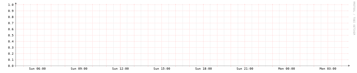 HOUIX daily traffic graph