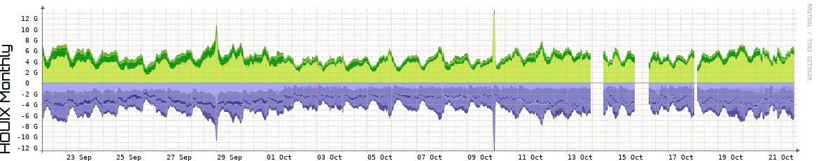 HOUIX Monthly Utilization