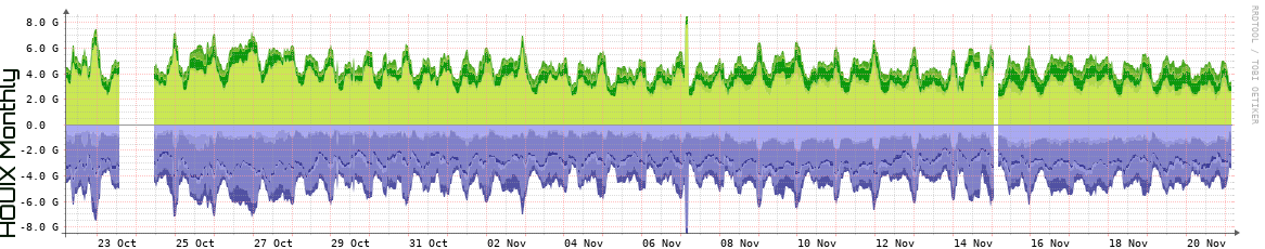 HOUIX Monthly Utilization