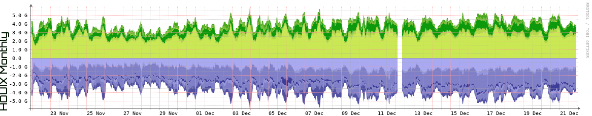 HOUIX Monthly Utilization