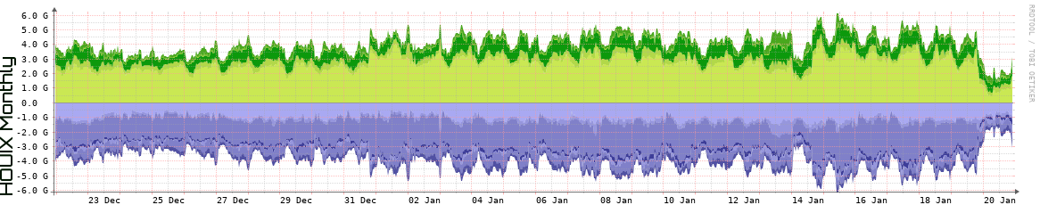 HOUIX Monthly Utilization