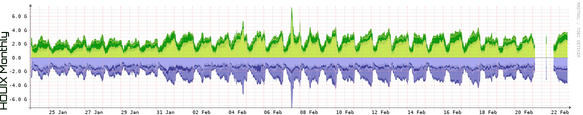 HOUIX Monthly Utilization