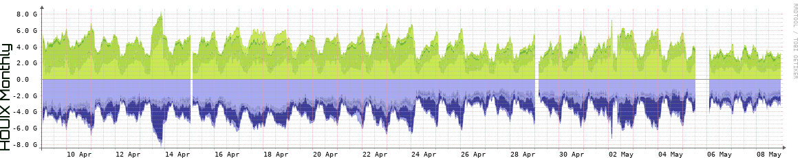 HOUIX Monthly Utilization